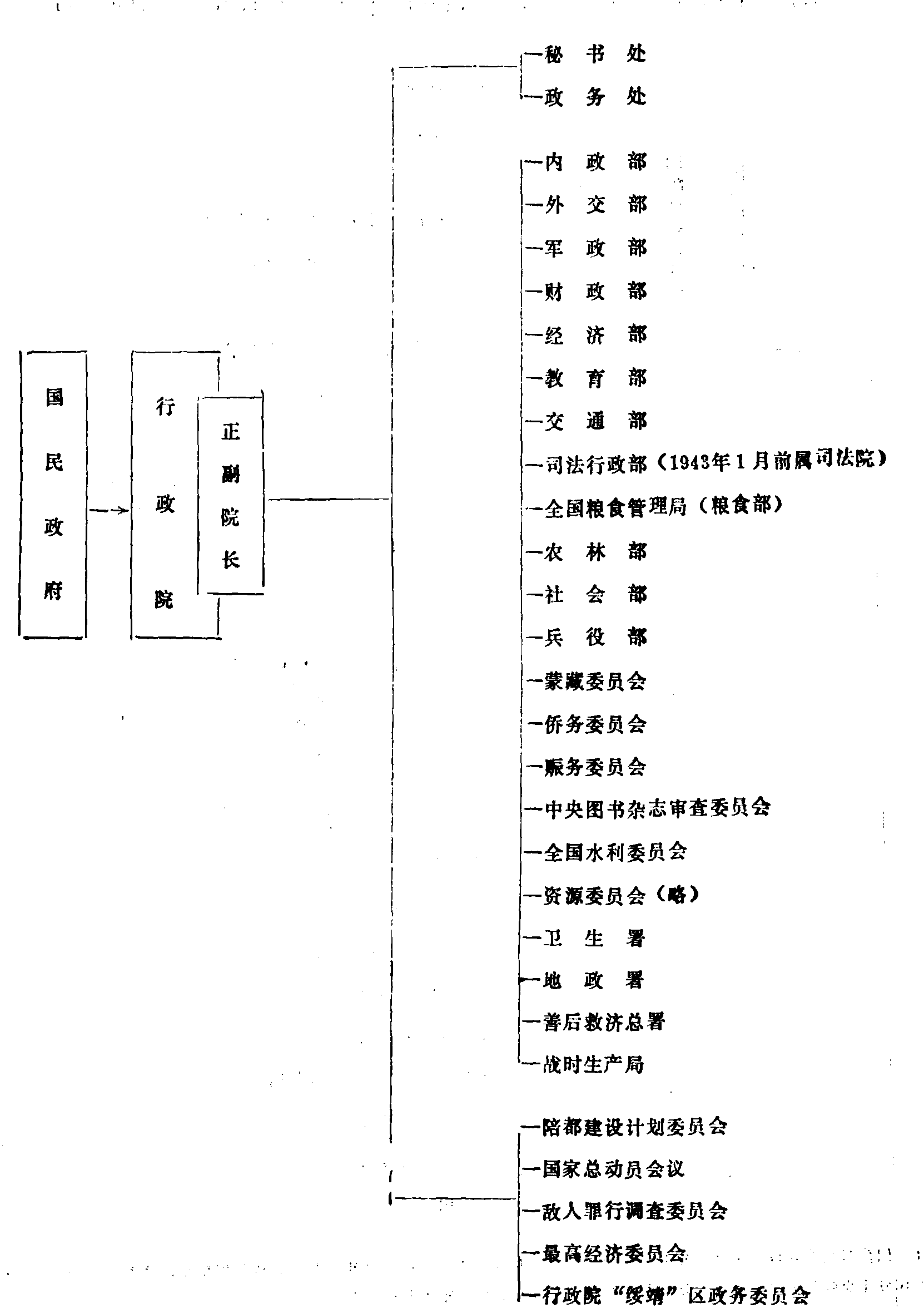 三、南京國(guó)民政府中央職官志三